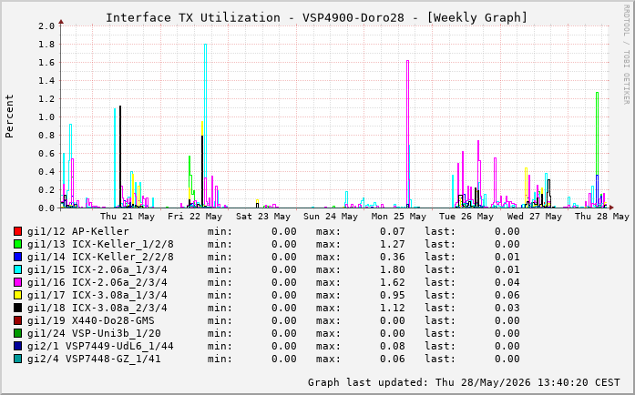 Auslastung, TX, graf. Darstellung VSP4900-Doro28