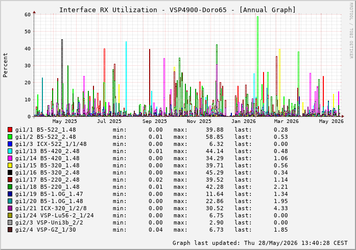 Auslastung, RX, graf. Darstellung VSP4900-Doro65