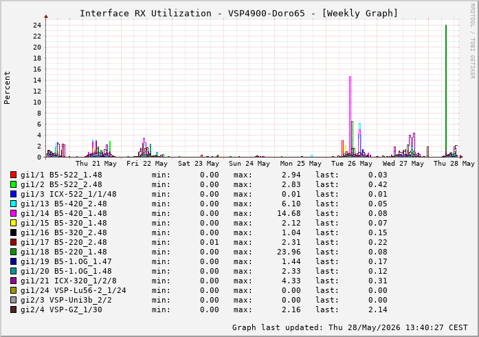 Auslastung, RX, graf. Darstellung VSP4900-Doro65