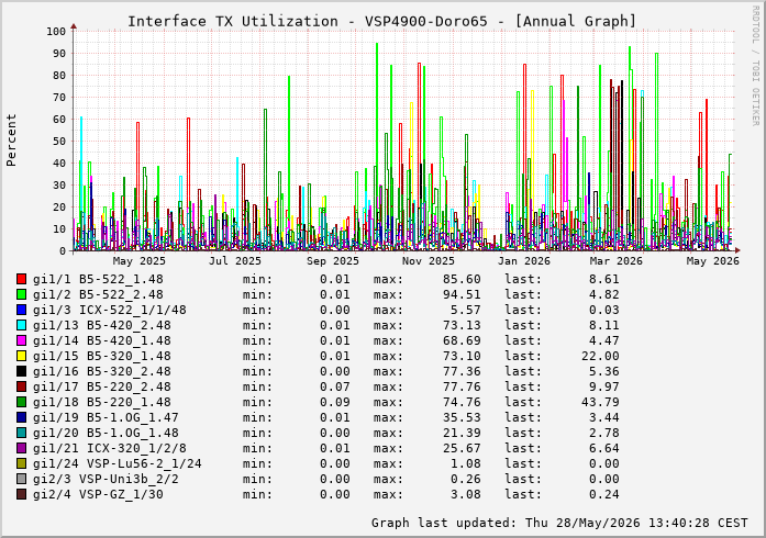 Auslastung, TX, graf. Darstellung VSP4900-Doro65