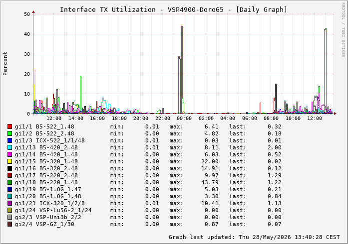 Auslastung, TX, graf. Darstellung VSP4900-Doro65
