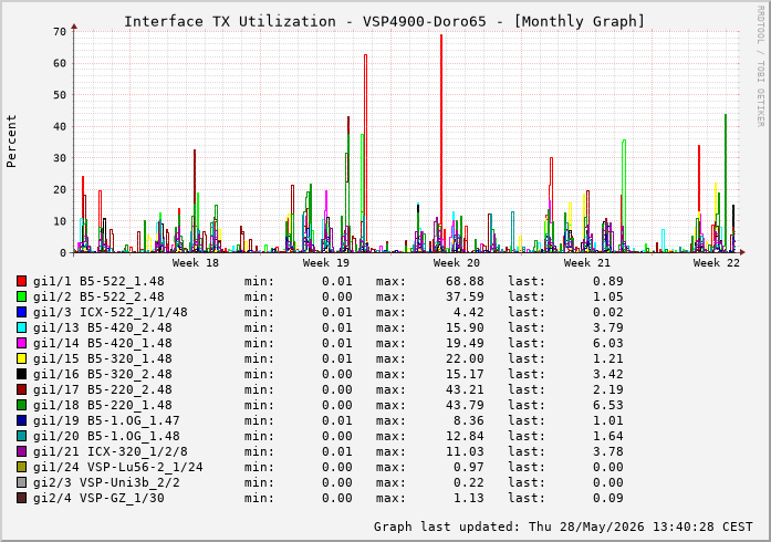 Auslastung, TX, graf. Darstellung VSP4900-Doro65