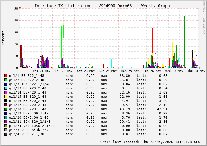 Auslastung, TX, graf. Darstellung VSP4900-Doro65