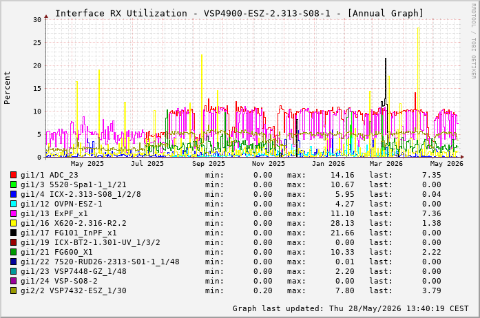 Auslastung, RX, graf. Darstellung VSP4900-ESZ-2.313-S08-1