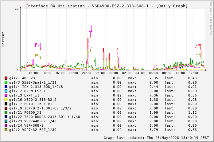 Auslastung, RX, graf. Darstellung VSP4900-ESZ-2.313-S08-1