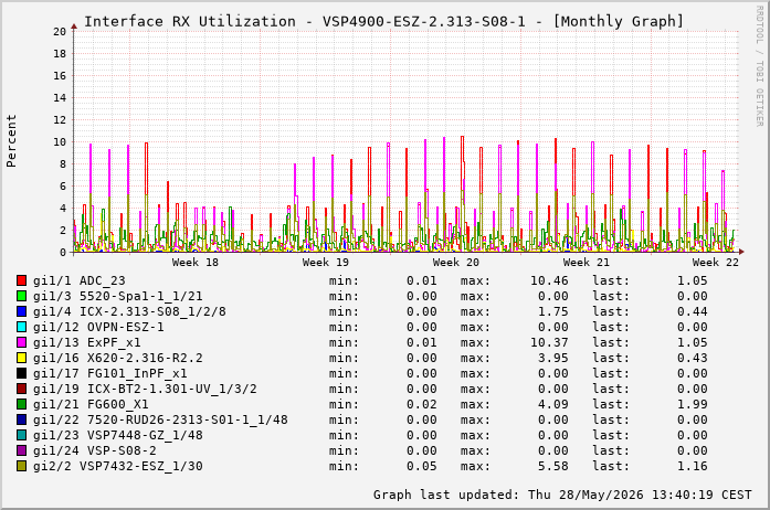 Auslastung, RX, graf. Darstellung VSP4900-ESZ-2.313-S08-1