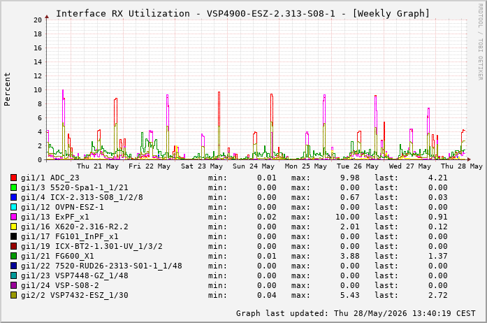 Auslastung, RX, graf. Darstellung VSP4900-ESZ-2.313-S08-1
