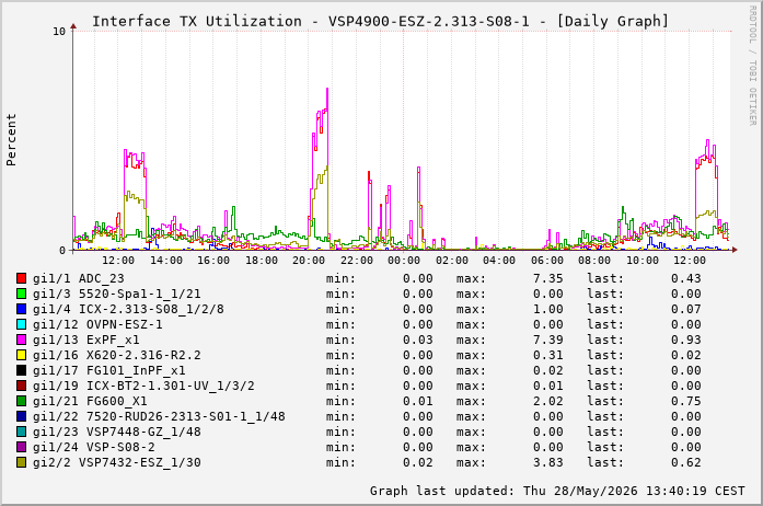 Auslastung, TX, graf. Darstellung VSP4900-ESZ-2.313-S08-1