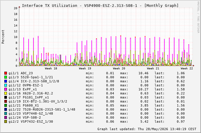 Auslastung, TX, graf. Darstellung VSP4900-ESZ-2.313-S08-1