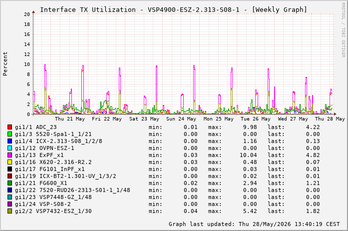 Auslastung, TX, graf. Darstellung VSP4900-ESZ-2.313-S08-1