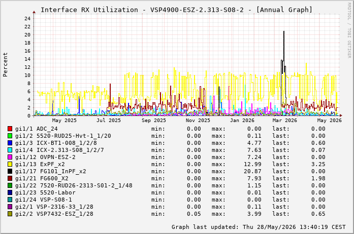 Auslastung, RX, graf. Darstellung VSP4900-ESZ-2.313-S08-2