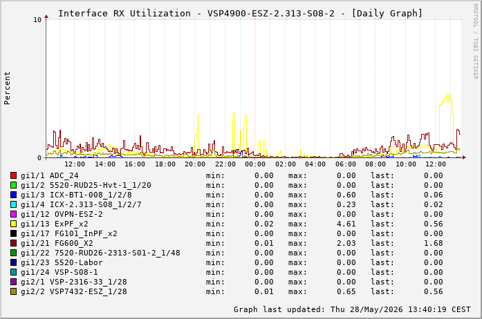 Auslastung, RX, graf. Darstellung VSP4900-ESZ-2.313-S08-2