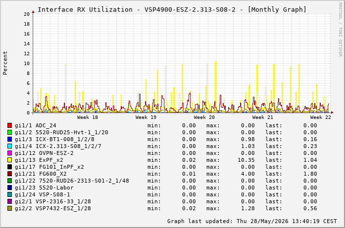 Auslastung, RX, graf. Darstellung VSP4900-ESZ-2.313-S08-2