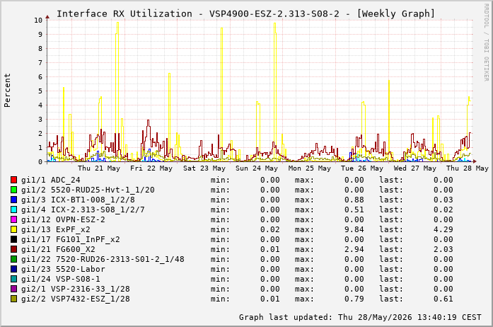 Auslastung, RX, graf. Darstellung VSP4900-ESZ-2.313-S08-2