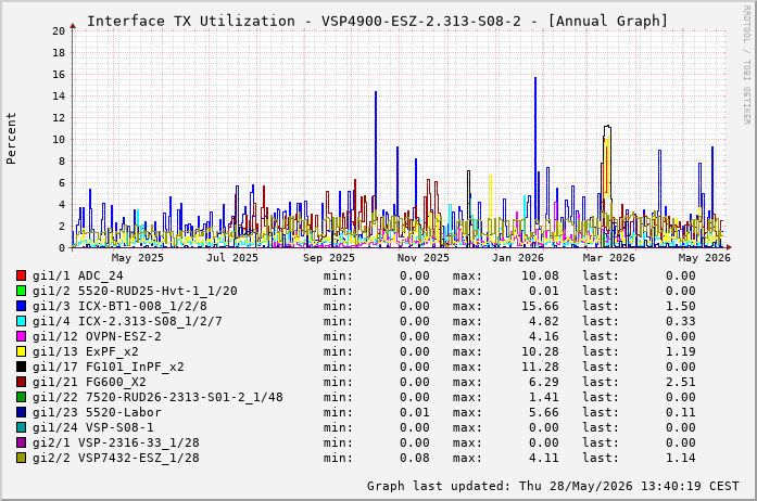Auslastung, TX, graf. Darstellung VSP4900-ESZ-2.313-S08-2