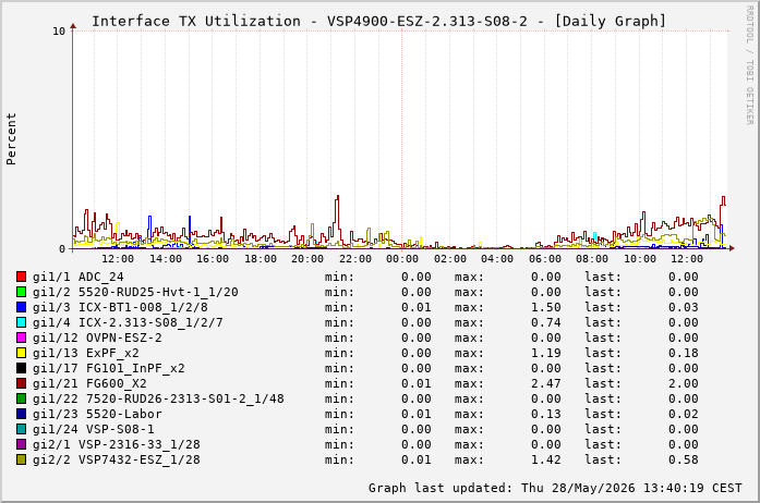 Auslastung, TX, graf. Darstellung VSP4900-ESZ-2.313-S08-2