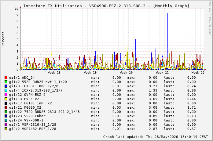 Auslastung, TX, graf. Darstellung VSP4900-ESZ-2.313-S08-2