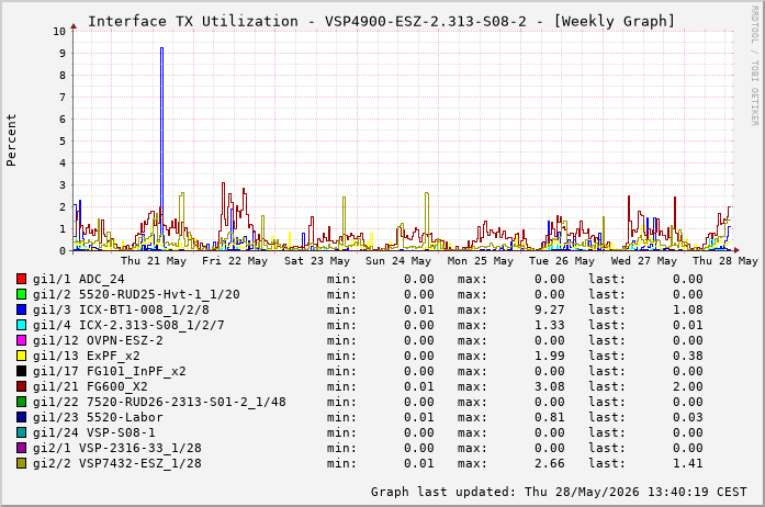 Auslastung, TX, graf. Darstellung VSP4900-ESZ-2.313-S08-2