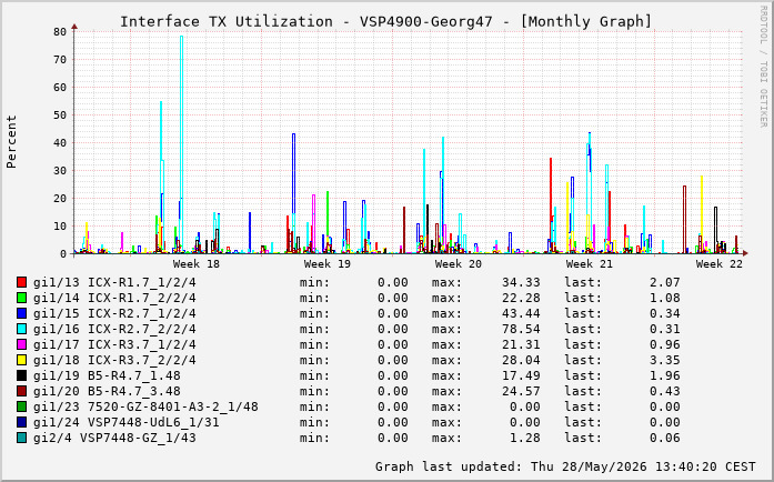 Auslastung, TX, graf. Darstellung VSP4900-Georg47