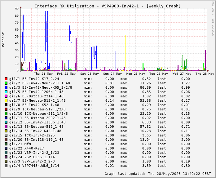 Auslastung, RX, graf. Darstellung VSP4900-Inv42-1