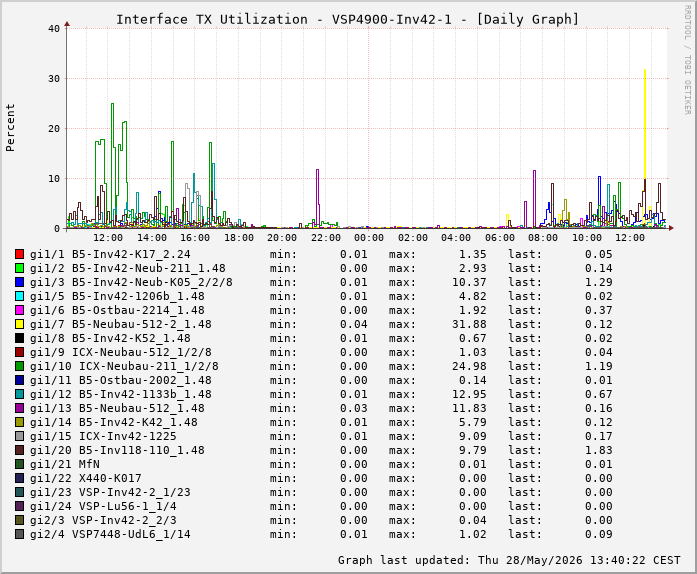 Auslastung, TX, graf. Darstellung VSP4900-Inv42-1