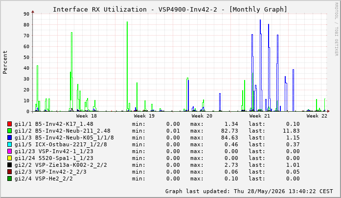 Auslastung, RX, graf. Darstellung VSP4900-Inv42-2
