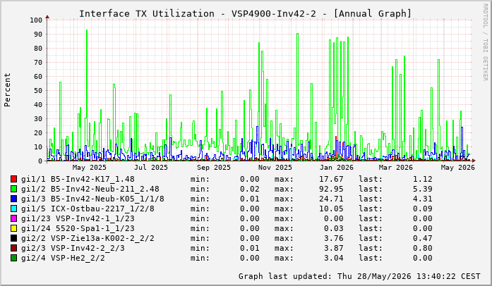 Auslastung, TX, graf. Darstellung VSP4900-Inv42-2