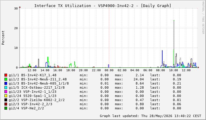Auslastung, TX, graf. Darstellung VSP4900-Inv42-2
