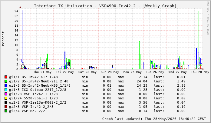 Auslastung, TX, graf. Darstellung VSP4900-Inv42-2