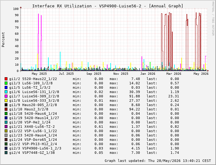 Auslastung, RX, graf. Darstellung VSP4900-Luise56-2