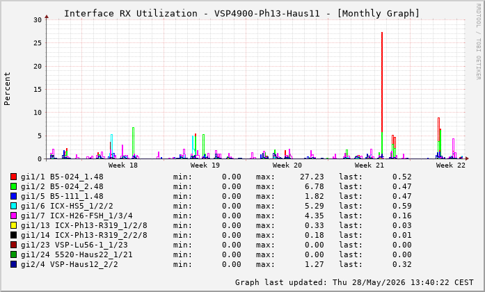 Auslastung, RX, graf. Darstellung VSP4900-Ph13-Haus11