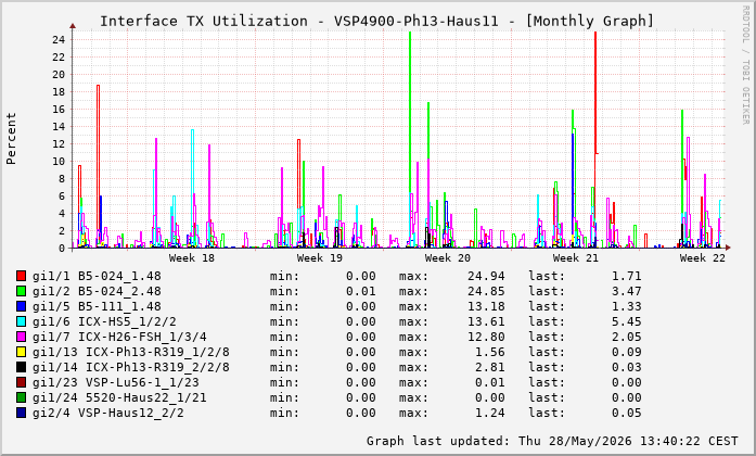 Auslastung, TX, graf. Darstellung VSP4900-Ph13-Haus11