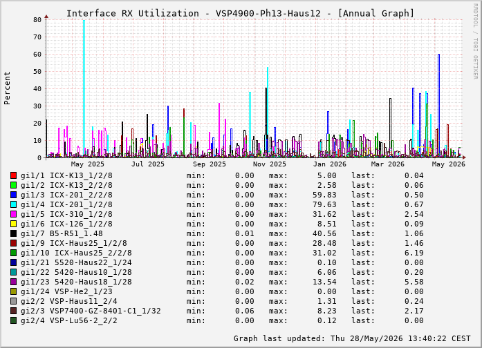 Auslastung, RX, graf. Darstellung VSP4900-Ph13-Haus12