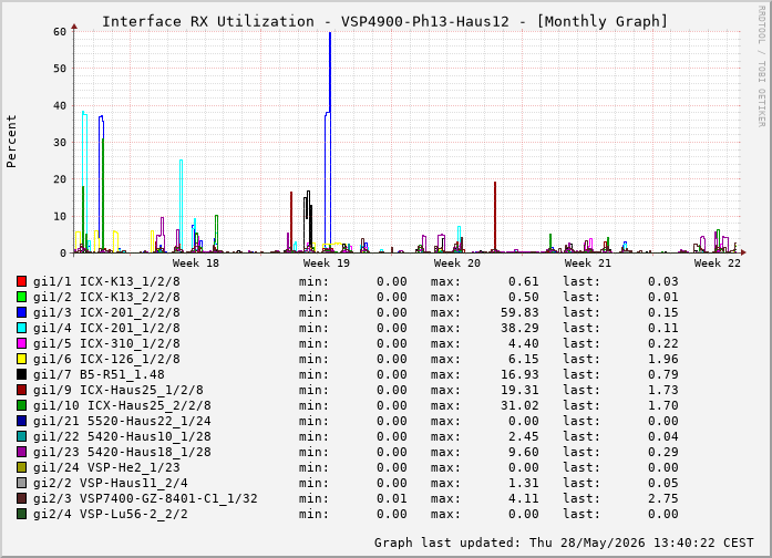 Auslastung, RX, graf. Darstellung VSP4900-Ph13-Haus12