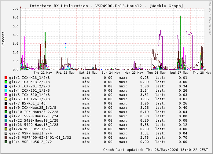 Auslastung, RX, graf. Darstellung VSP4900-Ph13-Haus12