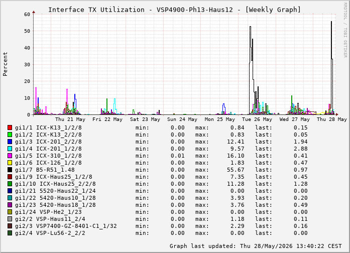 Auslastung, TX, graf. Darstellung VSP4900-Ph13-Haus12