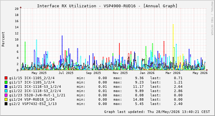 Auslastung, RX, graf. Darstellung VSP4900-RUD16
