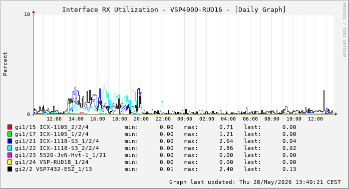 Auslastung, RX, graf. Darstellung VSP4900-RUD16