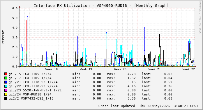 Auslastung, RX, graf. Darstellung VSP4900-RUD16