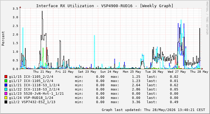 Auslastung, RX, graf. Darstellung VSP4900-RUD16
