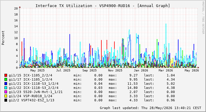 Auslastung, TX, graf. Darstellung VSP4900-RUD16