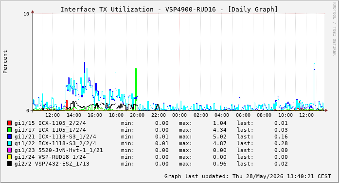 Auslastung, TX, graf. Darstellung VSP4900-RUD16
