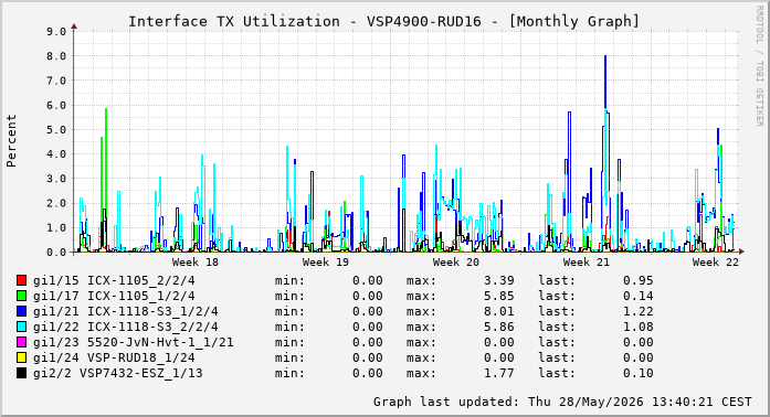 Auslastung, TX, graf. Darstellung VSP4900-RUD16