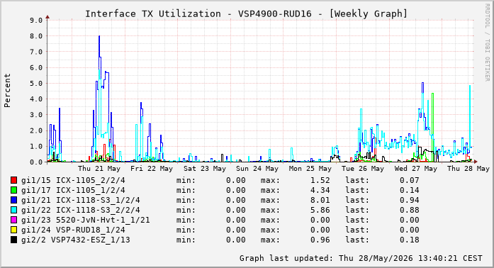 Auslastung, TX, graf. Darstellung VSP4900-RUD16
