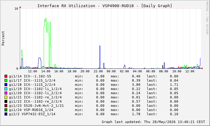 Auslastung, RX, graf. Darstellung VSP4900-RUD18