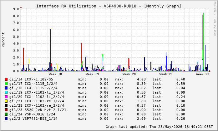 Auslastung, RX, graf. Darstellung VSP4900-RUD18