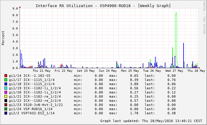 Auslastung, RX, graf. Darstellung VSP4900-RUD18