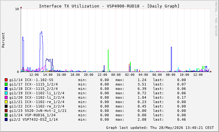 Auslastung, TX, graf. Darstellung VSP4900-RUD18