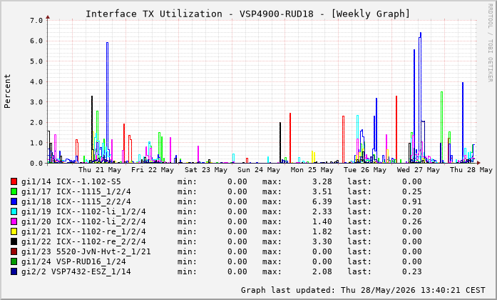 Auslastung, TX, graf. Darstellung VSP4900-RUD18
