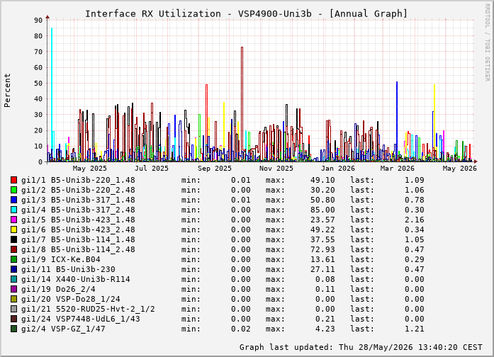 Auslastung, RX, graf. Darstellung VSP4900-Uni3b